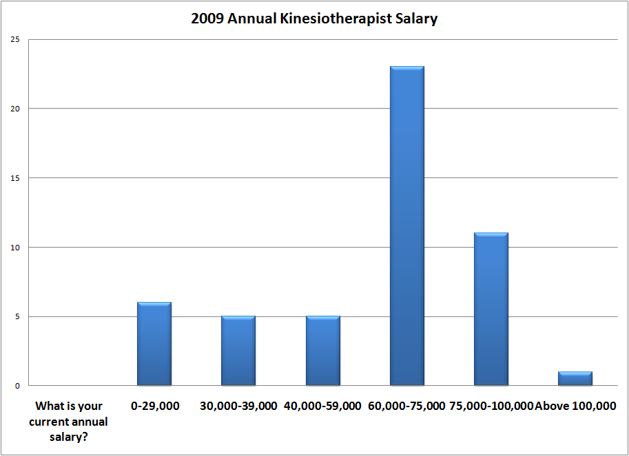 2009 Annual Kinesiotherapist Salary 2009 Annual Kinesiotherapist Salary